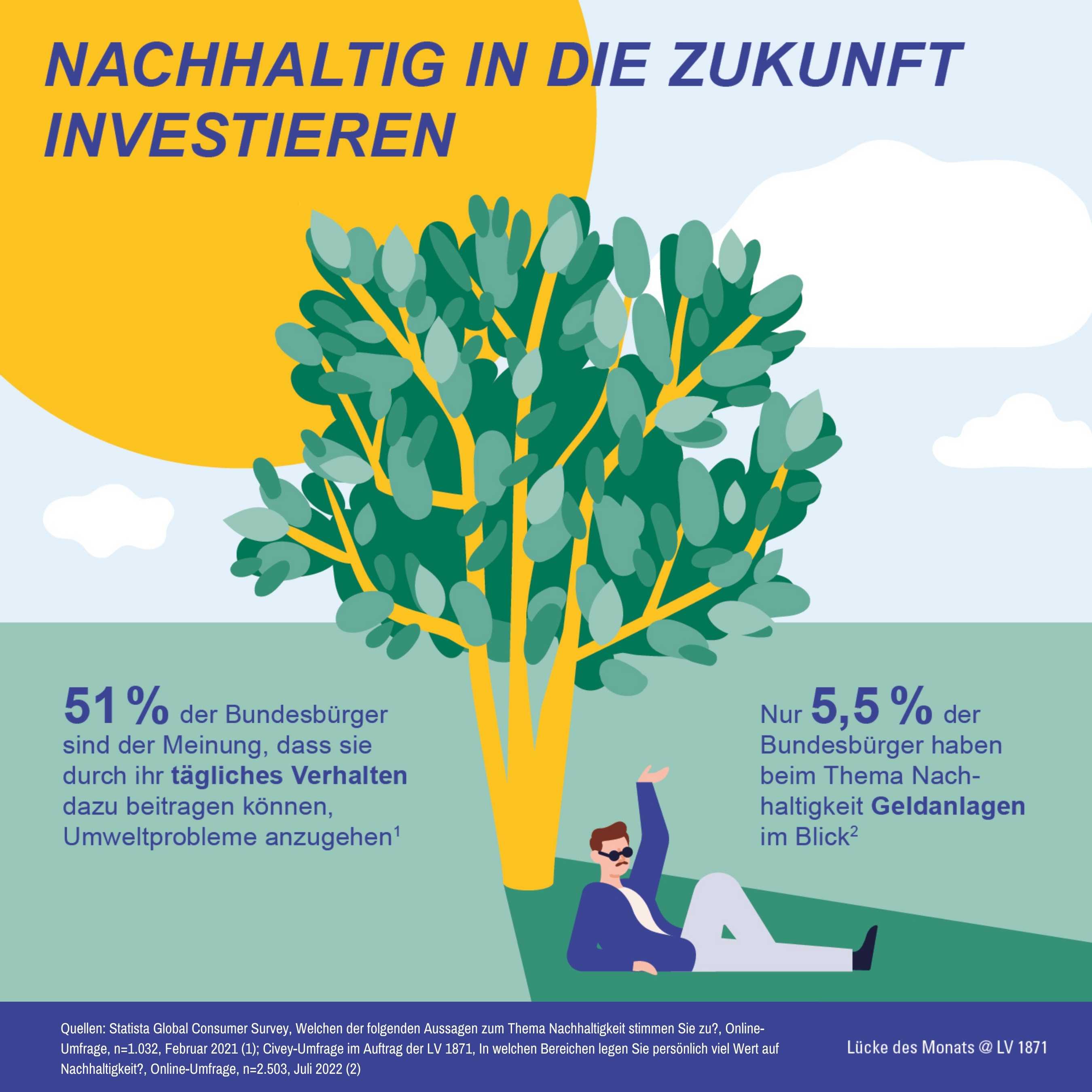 Nachhaltigkeit in die Zukunft investieren