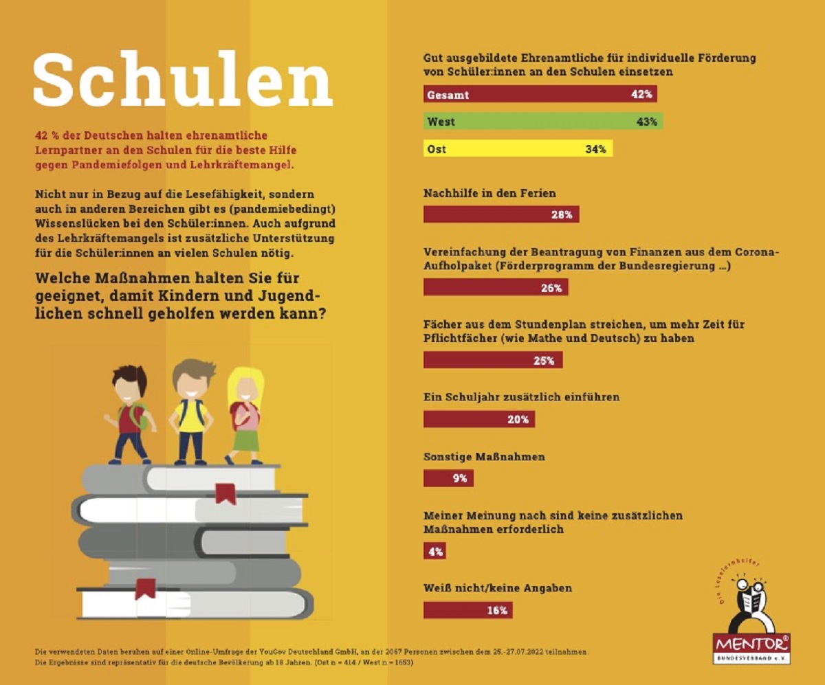 Ergebnis der Umfrage