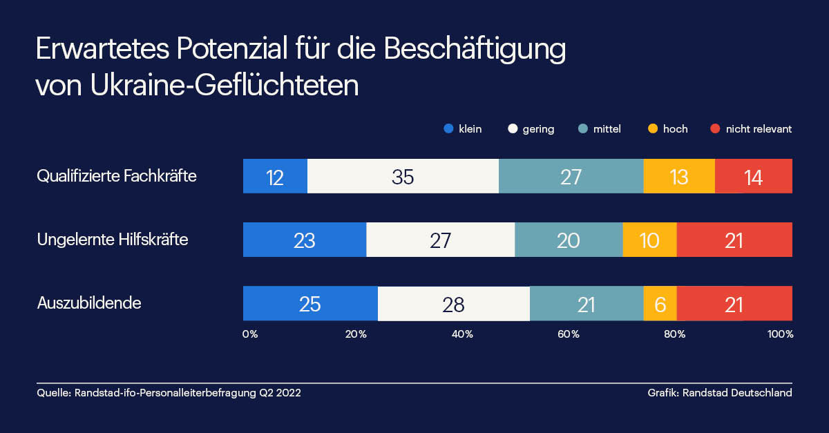 Pressegrafik - Unternehmen sehen hohes Beschäftigungspotenzial von Ukraine-Geflüchteten (Randstad) (Die Bildrechte liegen bei dem Verfasser der Mitteilung.)