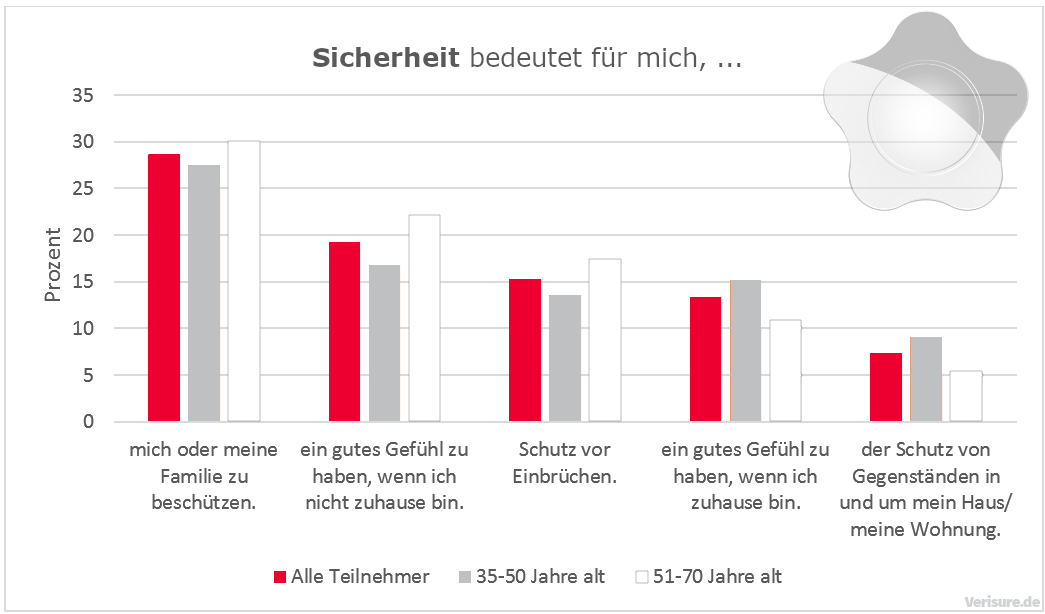 Weniger materiell: Verisure befragte Menschen mittleren Alters nach ihren Sicherheitsbedürfnissen (Die Bildrechte liegen bei dem Verfasser der Mitteilung.) Weniger materiell: Verisure befragte Menschen mittleren Alters nach ihren Sicherheitsbedürfnissen (Die Bildrechte liegen bei dem Verfasser der Mitteilung.)