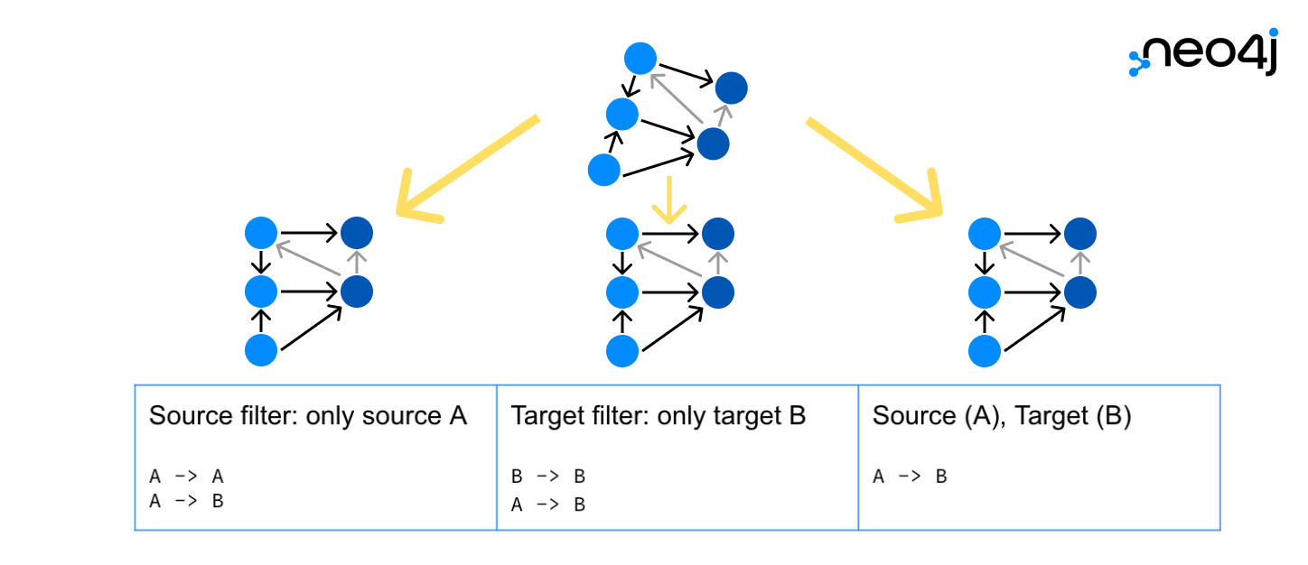 Neo4j Feature: Filter für KNN-Algorithmus (Die Bildrechte liegen bei dem Verfasser der Mitteilung.)