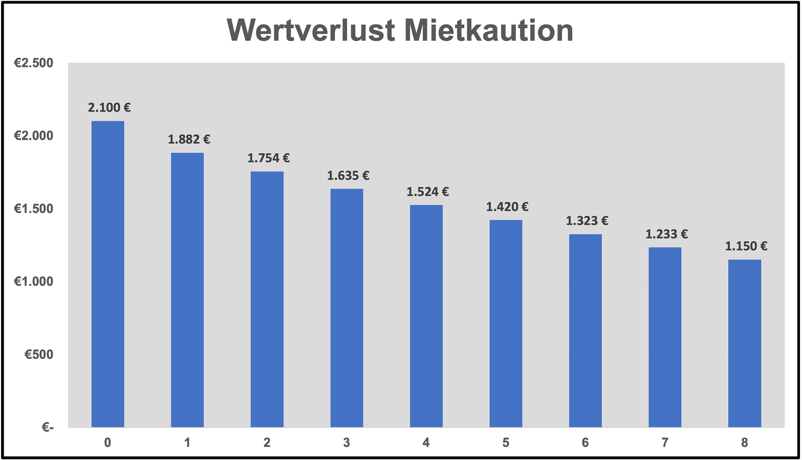 Deutsche Kautionskasse AG - Inflation: Wertverlust Mietkaution Deutsche Kautionskasse AG - Inflation: Wertverlust Mietkaution