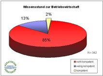 Studie: Weniger als 3% verfügenüber nötige Wirtschaftskompetenz (Die Bildrechte liegen bei dem Verfasser der Mitteilung.) Studie: Weniger als 3% verfügenüber nötige Wirtschaftskompetenz (Die Bildrechte liegen bei dem Verfasser der Mitteilung.)