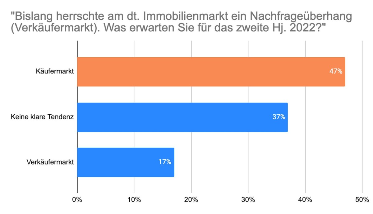 Was erwarten Sie für das zweite Halbjahr 2022? (© www.homeday.de)