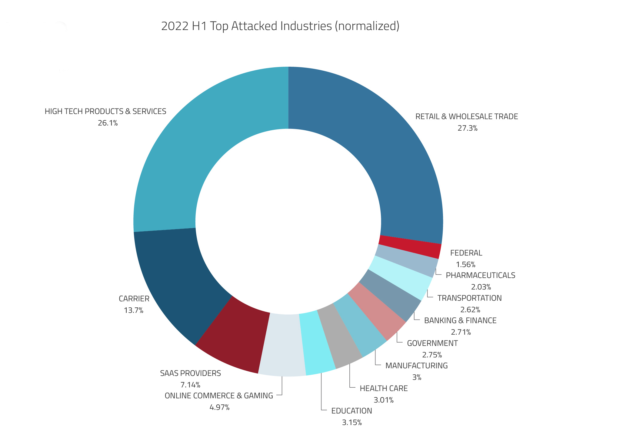 Attacks by Industry