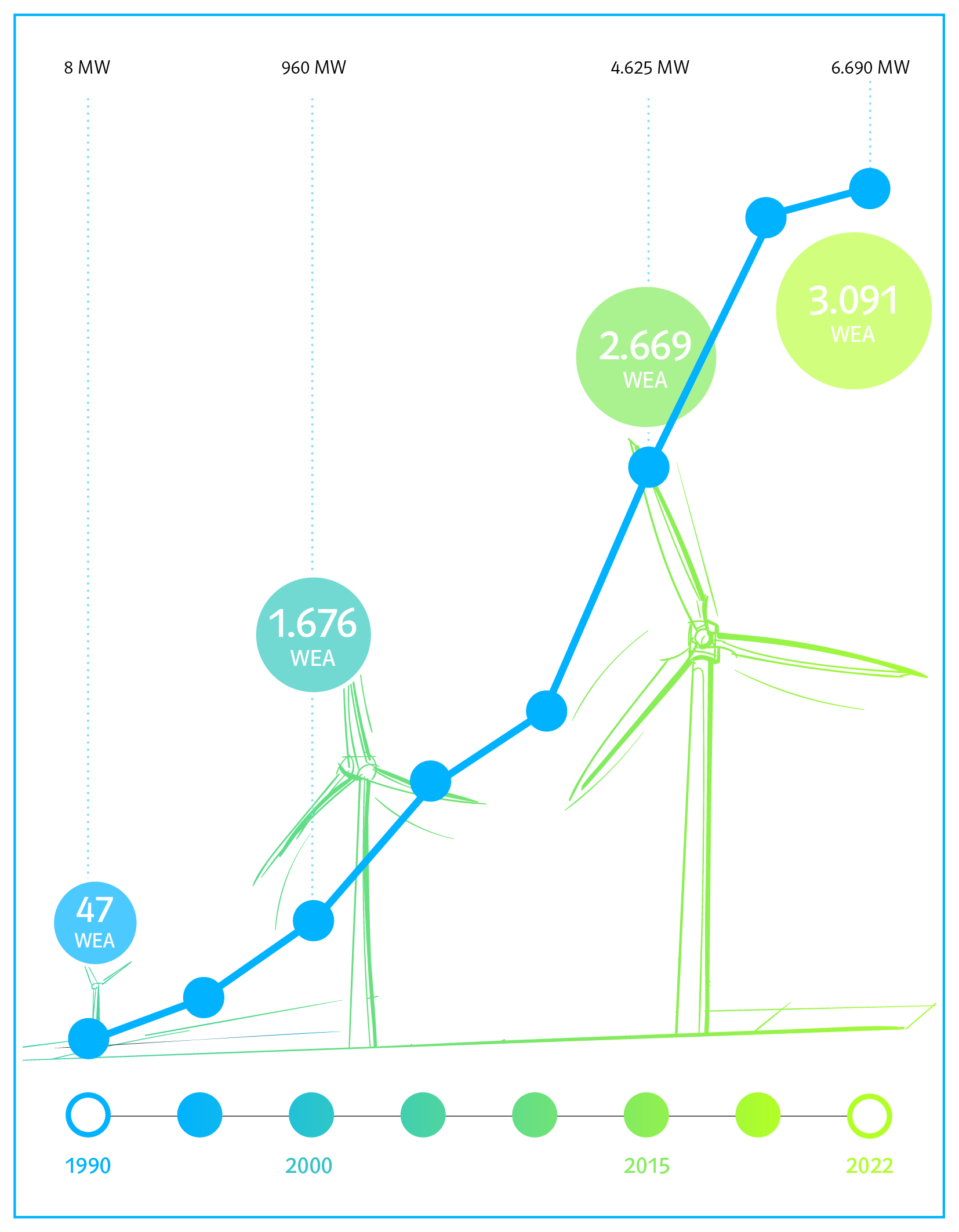 Entwicklung der Windkraft 1990 bis heute: Anzahl der Windenergieanlagen (WEA) und installierte Leistung in Megawatt (MW). Entwicklung der Windkraft 1990 bis heute: Anzahl der Windenergieanlagen (WEA) und installierte Leistung in Megawatt (MW).