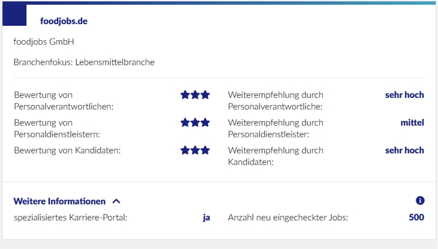 foodjobs.de ist Top-Karriereportal 2022 (Die Bildrechte liegen bei dem Verfasser der Mitteilung.)