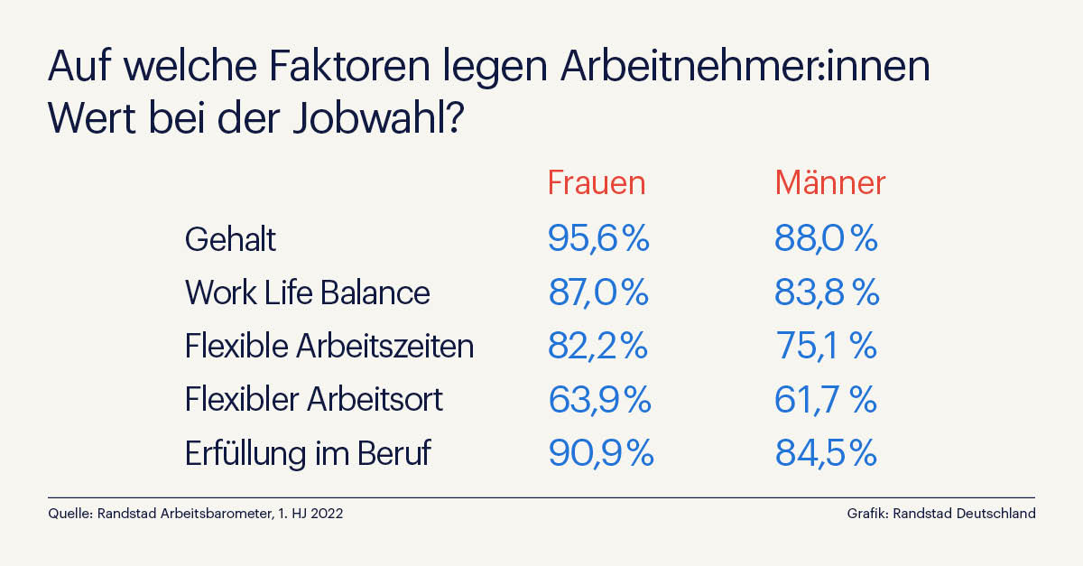 Pressegrafik - Faktoren bei der Jobwahl - Männer und Frauen im Vergleich (Randstad) (Die Bildrechte liegen bei dem Verfasser der Mitteilung.) Pressegrafik - Faktoren bei der Jobwahl - Männer und Frauen im Vergleich (Randstad) (Die Bildrechte liegen bei dem Verfasser der Mitteilung.)