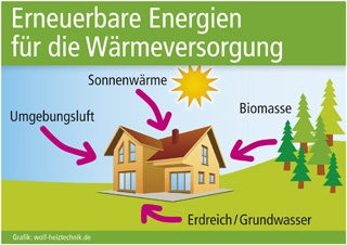 Erneuerbare Energien für sauberes Heizen