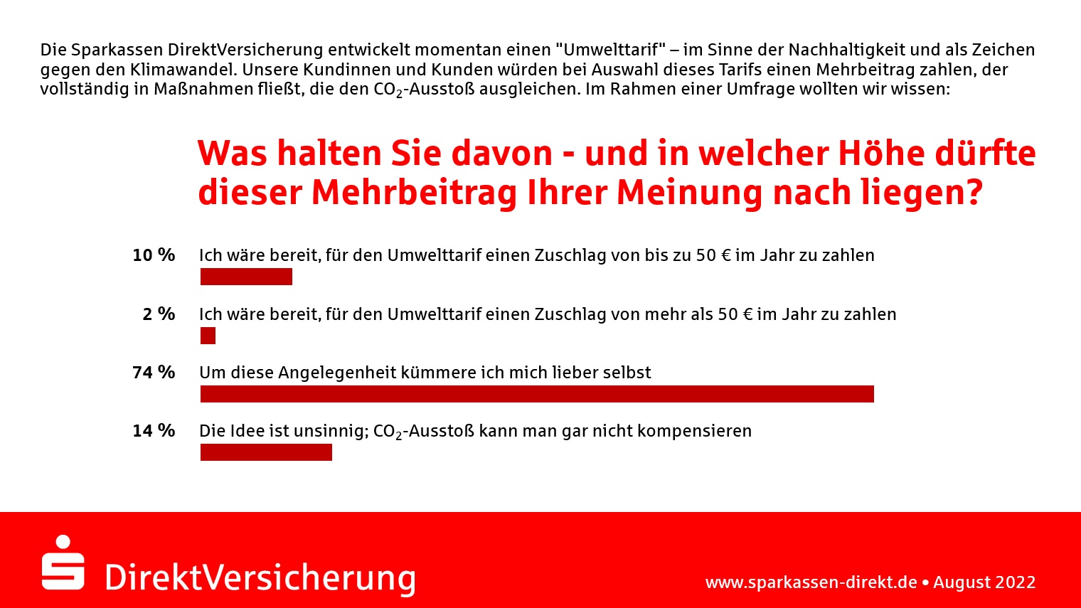 Zwölf Prozent einer Umfrage der Sparkassen DirektVersicherung würden mehr für Nachhaltigkeit zahlen. (Die Bildrechte liegen bei dem Verfasser der Mitteilung.)
