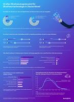 Infografik „Großes Wachstumspotenzial für Glasfasertechnologie in Deutschland“; Quelle: BearingPoint