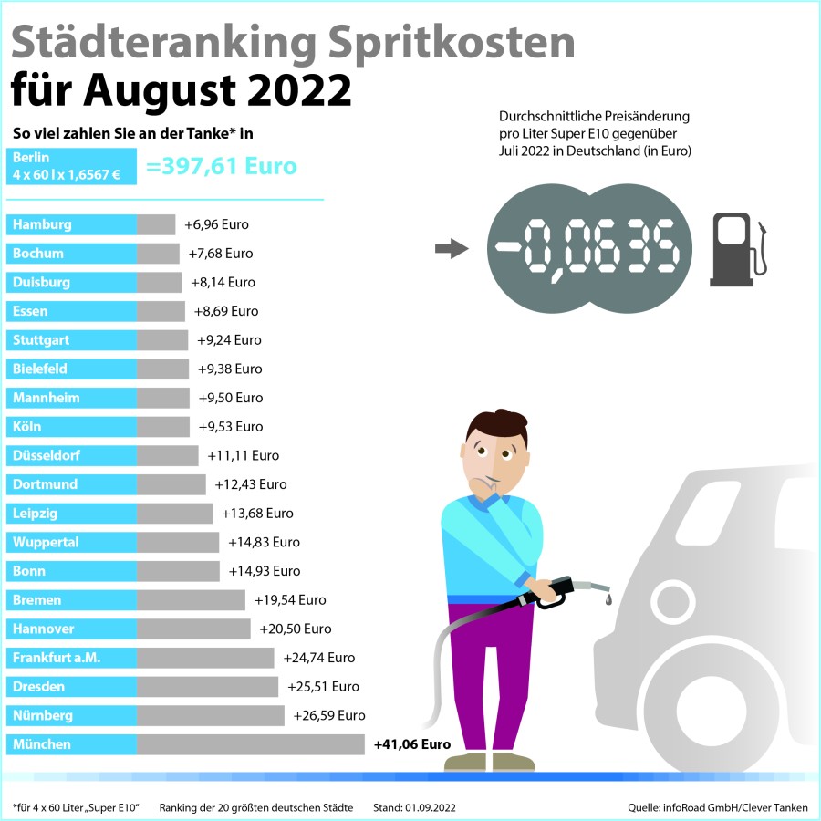Städteranking der Spritkosten für August 2022. (© infoRoad GmbH / Clever Tanken) Städteranking der Spritkosten für August 2022. (© infoRoad GmbH / Clever Tanken)