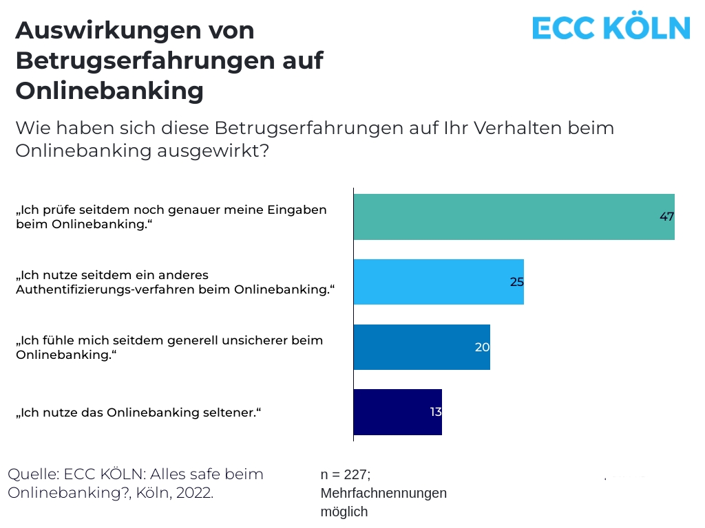 Auswirkungen von Betrugserfahrungen auf Online-Banking (Bildquelle: ECC KÖLN und SurePay) Auswirkungen von Betrugserfahrungen auf Online-Banking (Bildquelle: ECC KÖLN und SurePay)