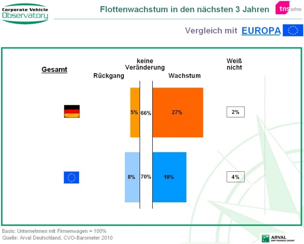 Deutsche Unternehmensflotten wachsen Deutsche Unternehmensflotten wachsen