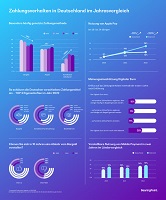 Infografik „Zahlungsverhalten in Deutschland im Jahresvergleich“; Quelle: BearingPoint 
