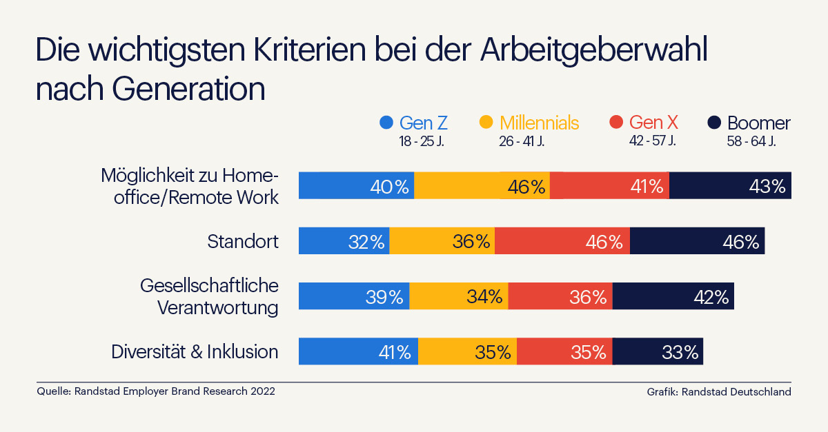 Pressegrafik - Was die Gen Z vom Job erwartet (Randstad) (Die Bildrechte liegen bei dem Verfasser der Mitteilung.) Pressegrafik - Was die Gen Z vom Job erwartet (Randstad) (Die Bildrechte liegen bei dem Verfasser der Mitteilung.)
