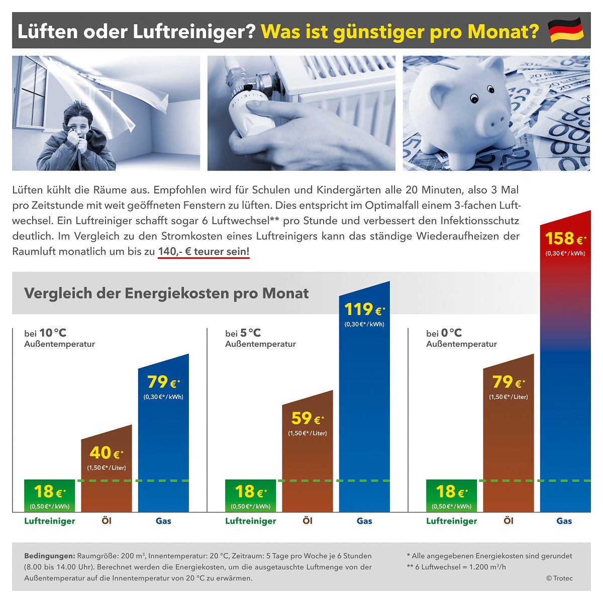 Trotec Hochleistungsluftreiniger - Heizkosten reduzieren (Die Bildrechte liegen bei dem Verfasser der Mitteilung.) Trotec Hochleistungsluftreiniger - Heizkosten reduzieren (Die Bildrechte liegen bei dem Verfasser der Mitteilung.)