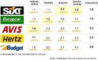Autovermietungen im Test: Getestet.de vergibt viermal das Test-Urteil Autovermietungen im Test: Getestet.de vergibt viermal das Test-Urteil