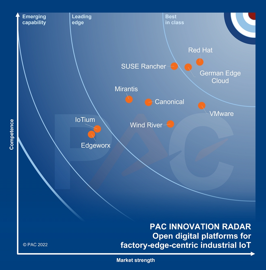 German Edge Cloud„Best in Class“im PAC Radar (Die Bildrechte liegen bei dem Verfasser der Mitteilung.)