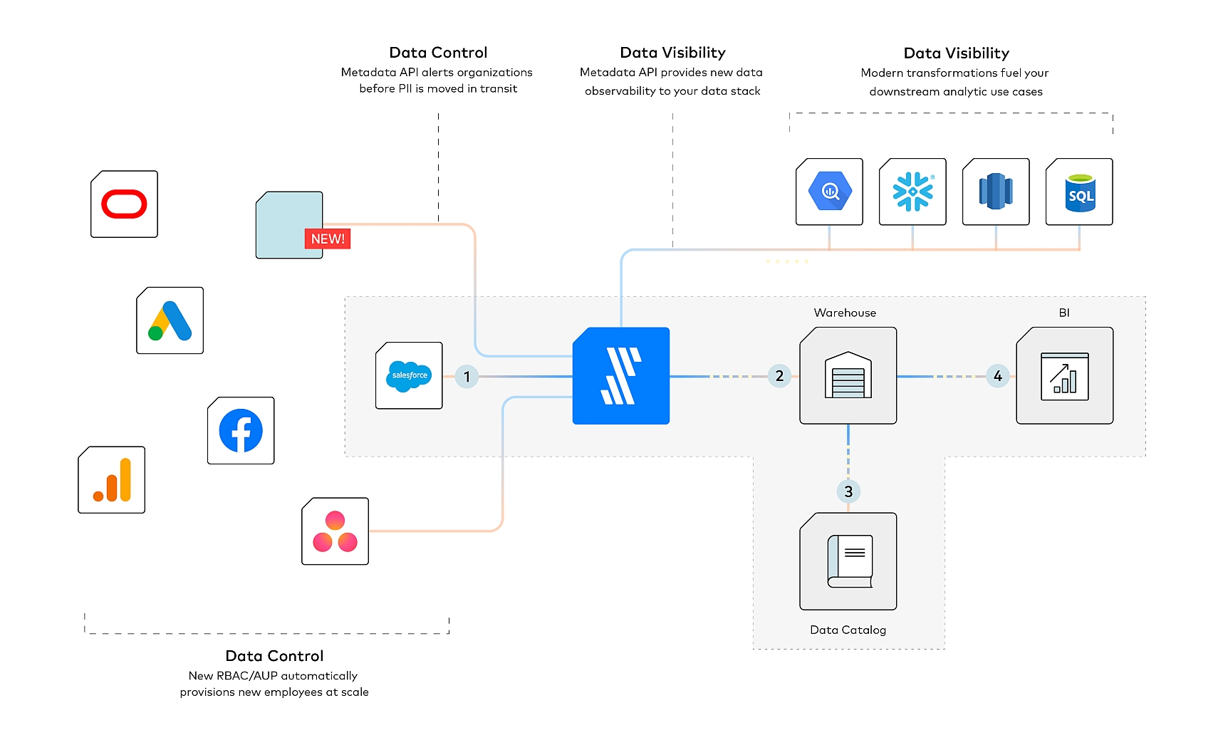 Fivetran Metadata API (Die Bildrechte liegen bei dem Verfasser der Mitteilung.) Fivetran Metadata API (Die Bildrechte liegen bei dem Verfasser der Mitteilung.)