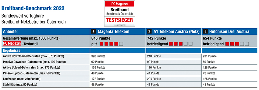 Im Breitband-Benchmark von PC Magazin holt Magenta Telekom zum vierten Mal in Folge den Gesamtsieg. (Die Bildrechte liegen bei dem Verfasser der Mitteilung.) Im Breitband-Benchmark von PC Magazin holt Magenta Telekom zum vierten Mal in Folge den Gesamtsieg. (Die Bildrechte liegen bei dem Verfasser der Mitteilung.)