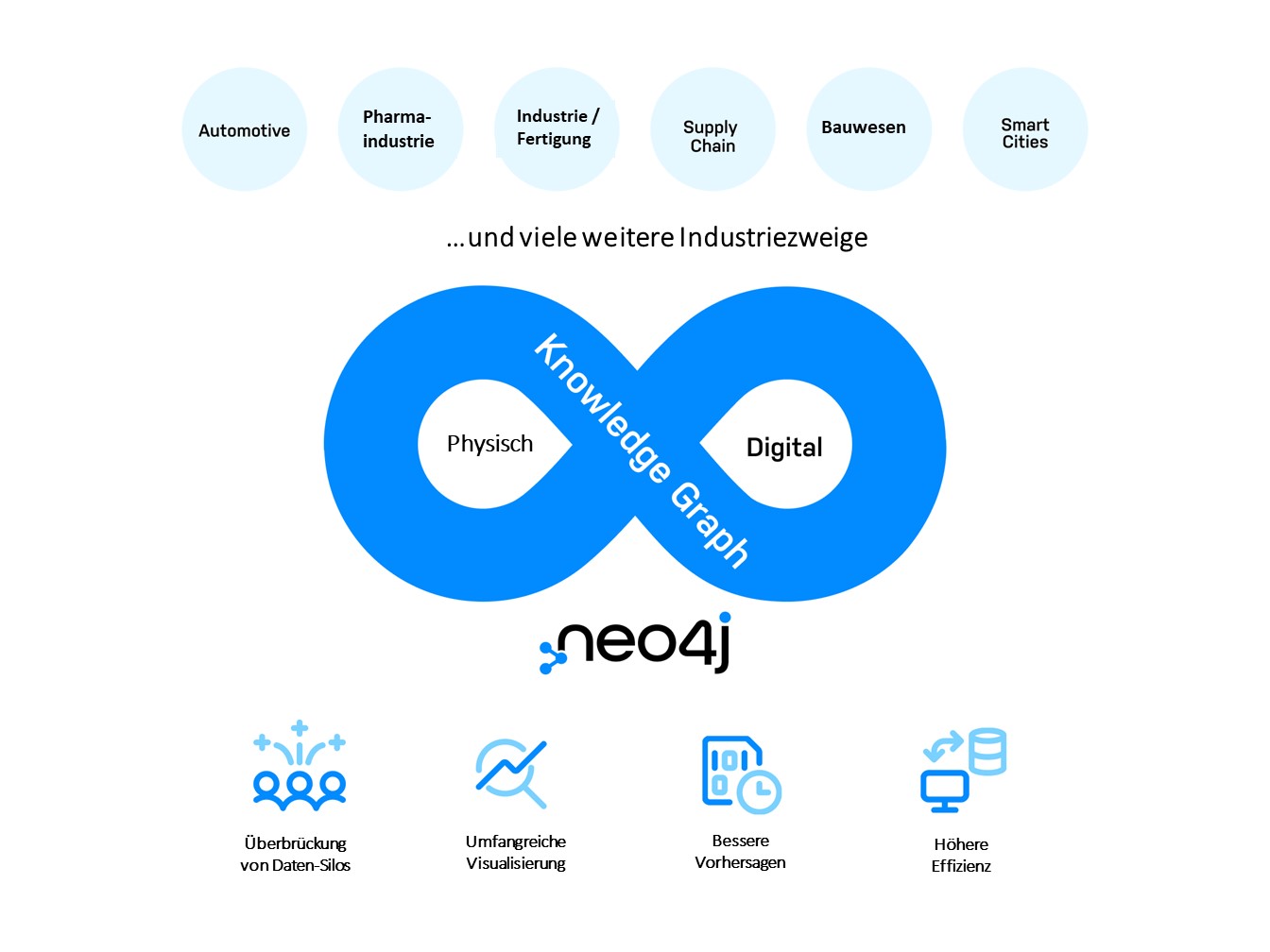 Anwendungsbereiche von digitalen Zwillingen (Bildquelle: Quelle: Neo4j) Anwendungsbereiche von digitalen Zwillingen (Bildquelle: Quelle: Neo4j)