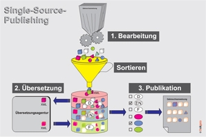 Geringere Kosten und mehr Qualität bei Betriebsanleitungen Geringere Kosten und mehr Qualität bei Betriebsanleitungen