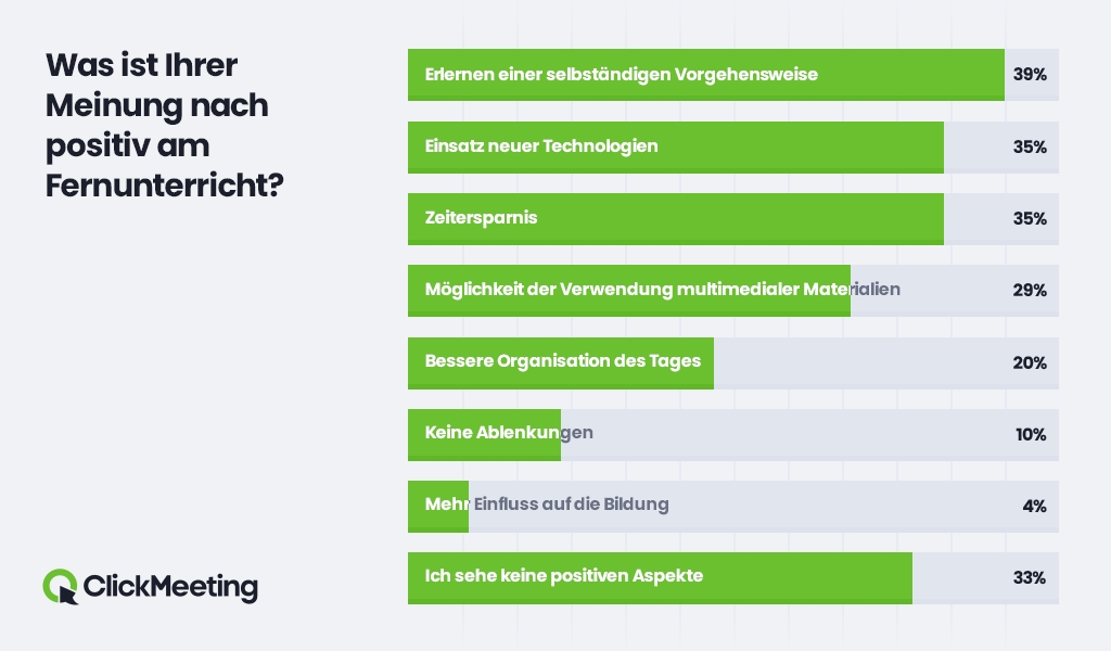 Vorteile Distanzunterricht - Click-Meeting-Umfrage (https://clickmeeting.com) (Die Bildrechte liegen bei dem Verfasser der Mitteilung.)