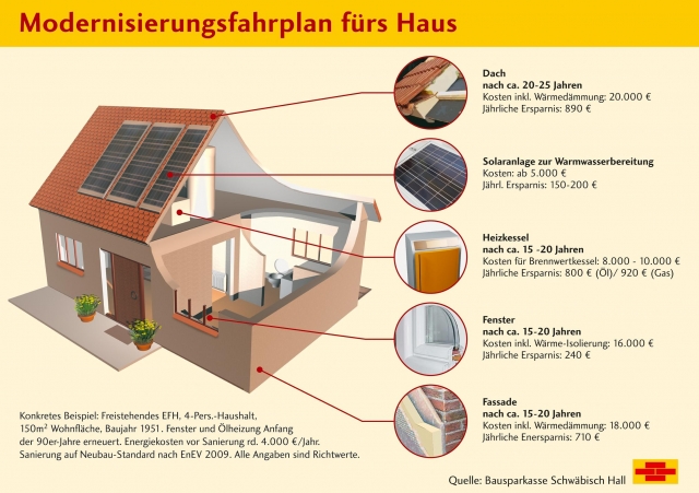 Modernisierung: Fitness-Plan fürs Haus Modernisierung: Fitness-Plan fürs Haus