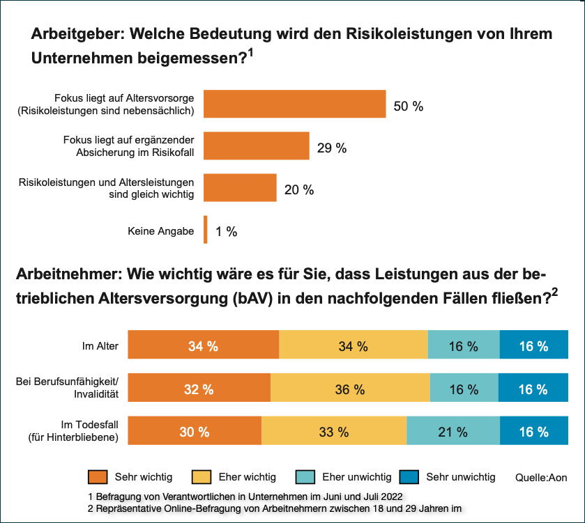 Aon: Arbeitgeber unterschätzen Wert von Risikoleistungen in der betrieblichen Altersversorgung. (Die Bildrechte liegen bei dem Verfasser der Mitteilung.) Aon: Arbeitgeber unterschätzen Wert von Risikoleistungen in der betrieblichen Altersversorgung. (Die Bildrechte liegen bei dem Verfasser der Mitteilung.)