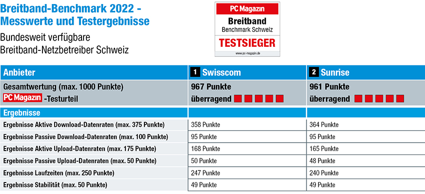 Im Breitband-Benchmark holt Swisscom den Gesamtsieg, wenige Punkte vor Sunrise auf Platz 2. (Die Bildrechte liegen bei dem Verfasser der Mitteilung.)