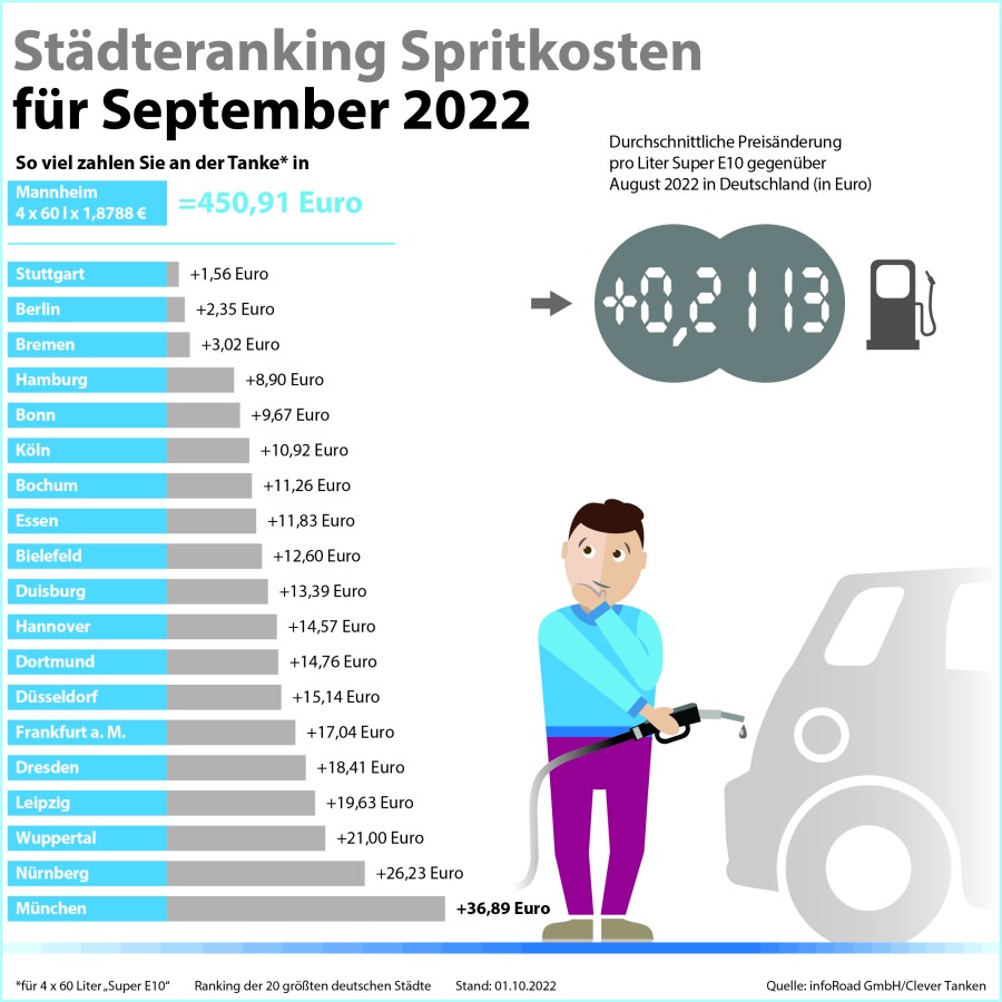 Städteranking der Spritkosten für September 2022. (© infoRoad GmbH / Clever Tanken) Städteranking der Spritkosten für September 2022. (© infoRoad GmbH / Clever Tanken)