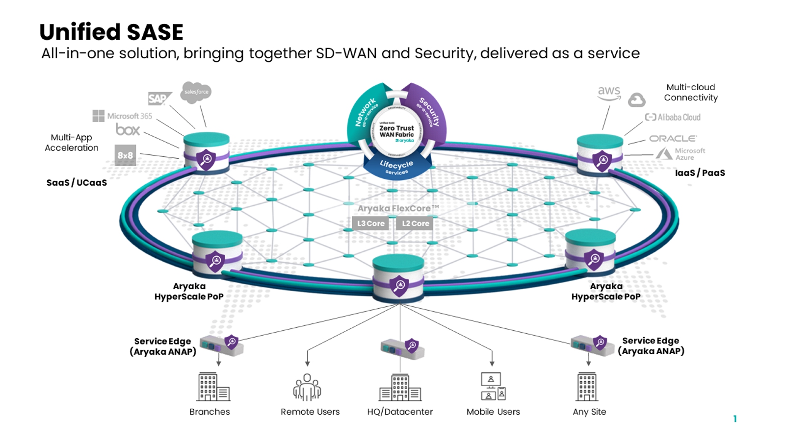 Die All-in-One-Lösung von Aryaka bringt SD-WAN und Security als Service zusammen