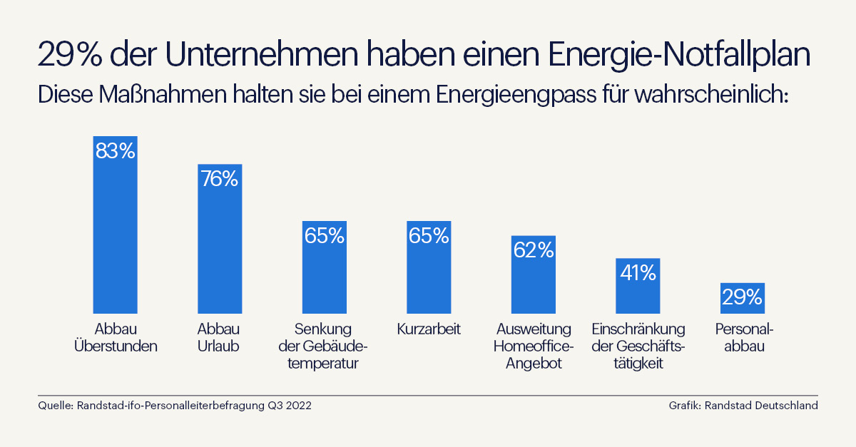 Pressegrafik - Knapp ein Drittel der Unternehmen hat Energie-Notfallplan (Randstad) (Die Bildrechte liegen bei dem Verfasser der Mitteilung.) Pressegrafik - Knapp ein Drittel der Unternehmen hat Energie-Notfallplan (Randstad) (Die Bildrechte liegen bei dem Verfasser der Mitteilung.)