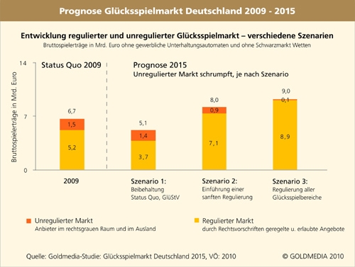 Kontrollverlust im deutschen Glücksspielmarkt Kontrollverlust im deutschen Glücksspielmarkt