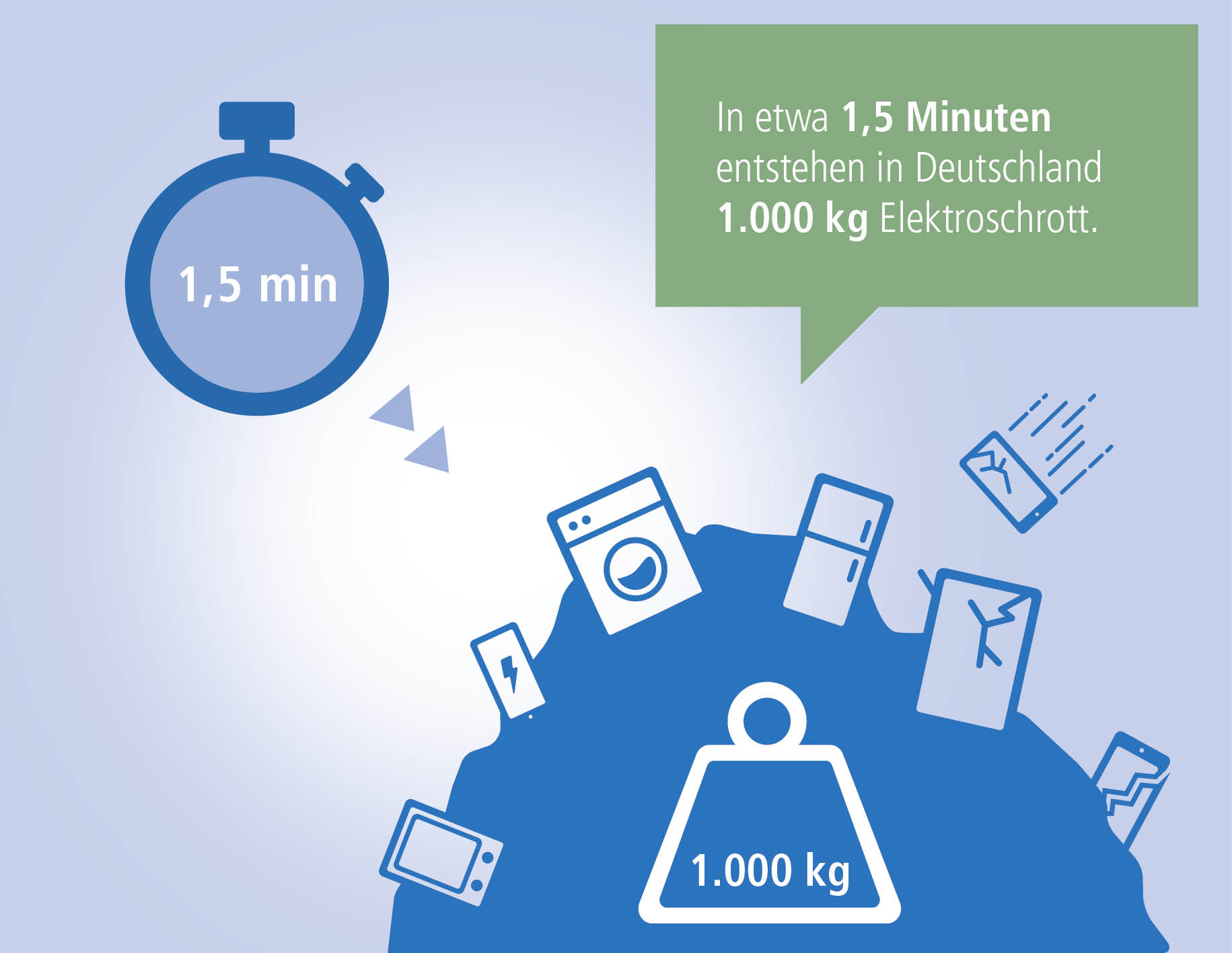 In etwa 1,5 Minuten entsteht in Deutschland ein Elektroschrottberg im Gewicht von 1.000 Kilogramm. (Die Bildrechte liegen bei dem Verfasser der Mitteilung.)
