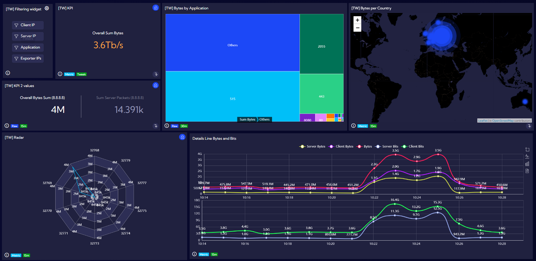 Die Sycope Dashboards lassen sich in funktionalen Gruppen organisieren.