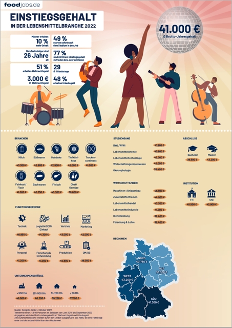 foodjobs.de Einstiegsgehälterstudie 2022 (Die Bildrechte liegen bei dem Verfasser der Mitteilung.)