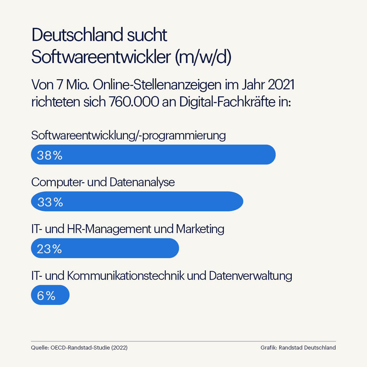 Randstad Infografik - Deutschland sucht Softwareentwickler (m/w/d) (Die Bildrechte liegen bei dem Verfasser der Mitteilung.)