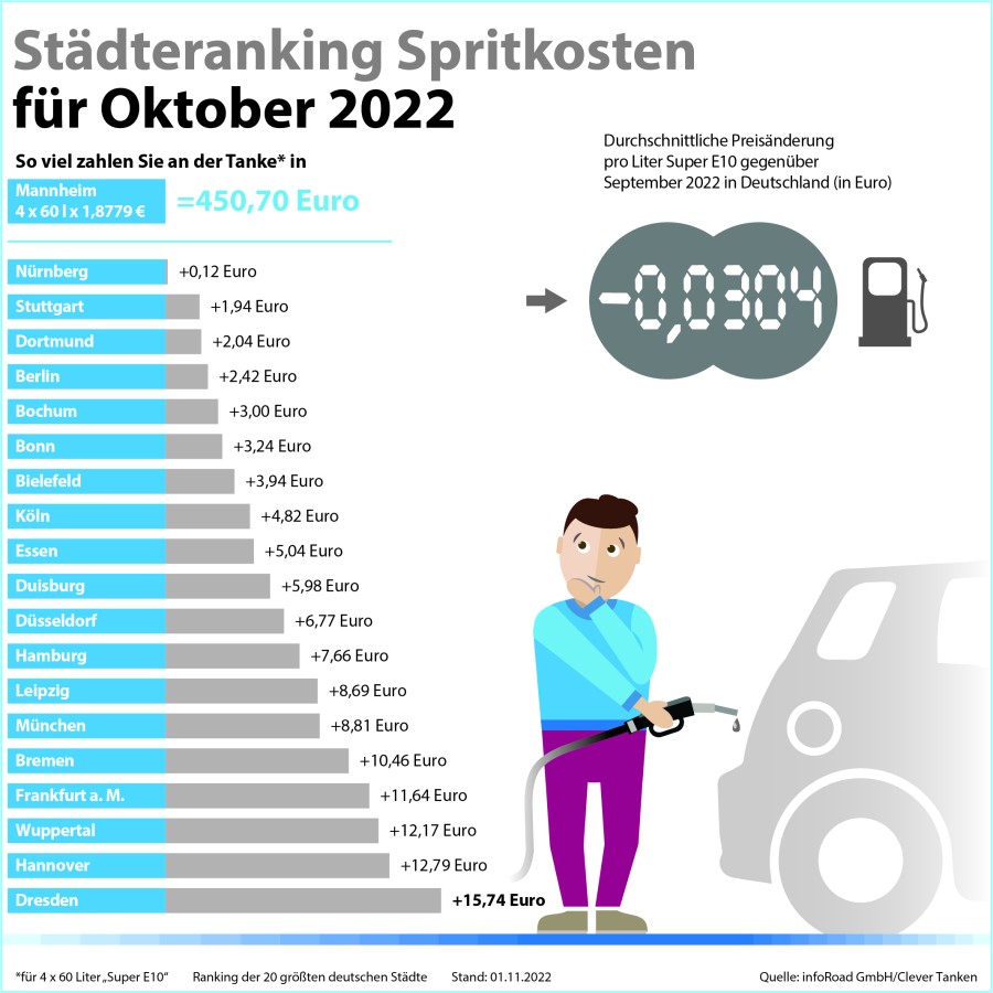 Städteranking der Spritkosten für Oktober 2022. (© infoRoad GmbH / Clever Tanken)