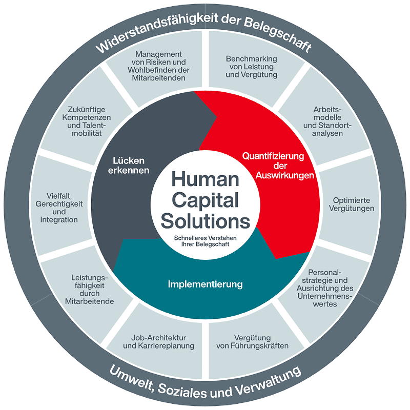 Aon bietet umfassende Beratungsleistungen rund um Personalstrategien aus einer Hand. (Die Bildrechte liegen bei dem Verfasser der Mitteilung.) Aon bietet umfassende Beratungsleistungen rund um Personalstrategien aus einer Hand. (Die Bildrechte liegen bei dem Verfasser der Mitteilung.)