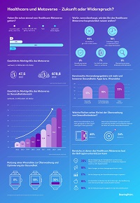 Infografik „Healthcare und Metaverse – Zukunft oder Widerspruch?“; Quelle: BearingPoint Infografik „Healthcare und Metaverse – Zukunft oder Widerspruch?“; Quelle: BearingPoint