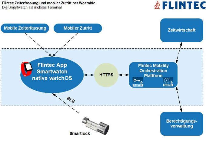 Flintec Zeiterfassung undmobiler Zutritt per Wearable (Die Bildrechte liegen bei dem Verfasser der Mitteilung.) Flintec Zeiterfassung undmobiler Zutritt per Wearable (Die Bildrechte liegen bei dem Verfasser der Mitteilung.)
