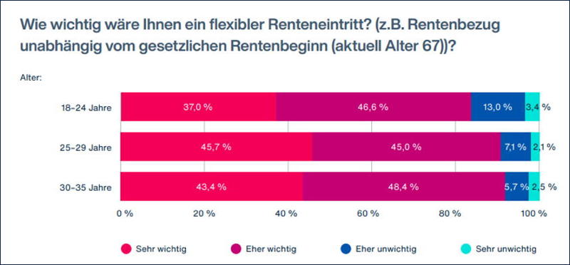 Junge Arbeitnehmer wollen eine Trennung von Betriebsrente und gesetzlichem Renteneintrittsalter. (Die Bildrechte liegen bei dem Verfasser der Mitteilung.) Junge Arbeitnehmer wollen eine Trennung von Betriebsrente und gesetzlichem Renteneintrittsalter. (Die Bildrechte liegen bei dem Verfasser der Mitteilung.)