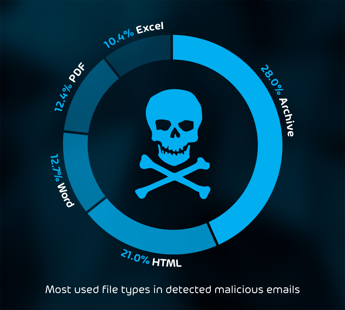 Die am häufigsten verseuchten Dateitypen in E-Mails (Bild: Hornetsecurity) (Die Bildrechte liegen bei dem Verfasser der Mitteilung.) Die am häufigsten verseuchten Dateitypen in E-Mails (Bild: Hornetsecurity) (Die Bildrechte liegen bei dem Verfasser der Mitteilung.)