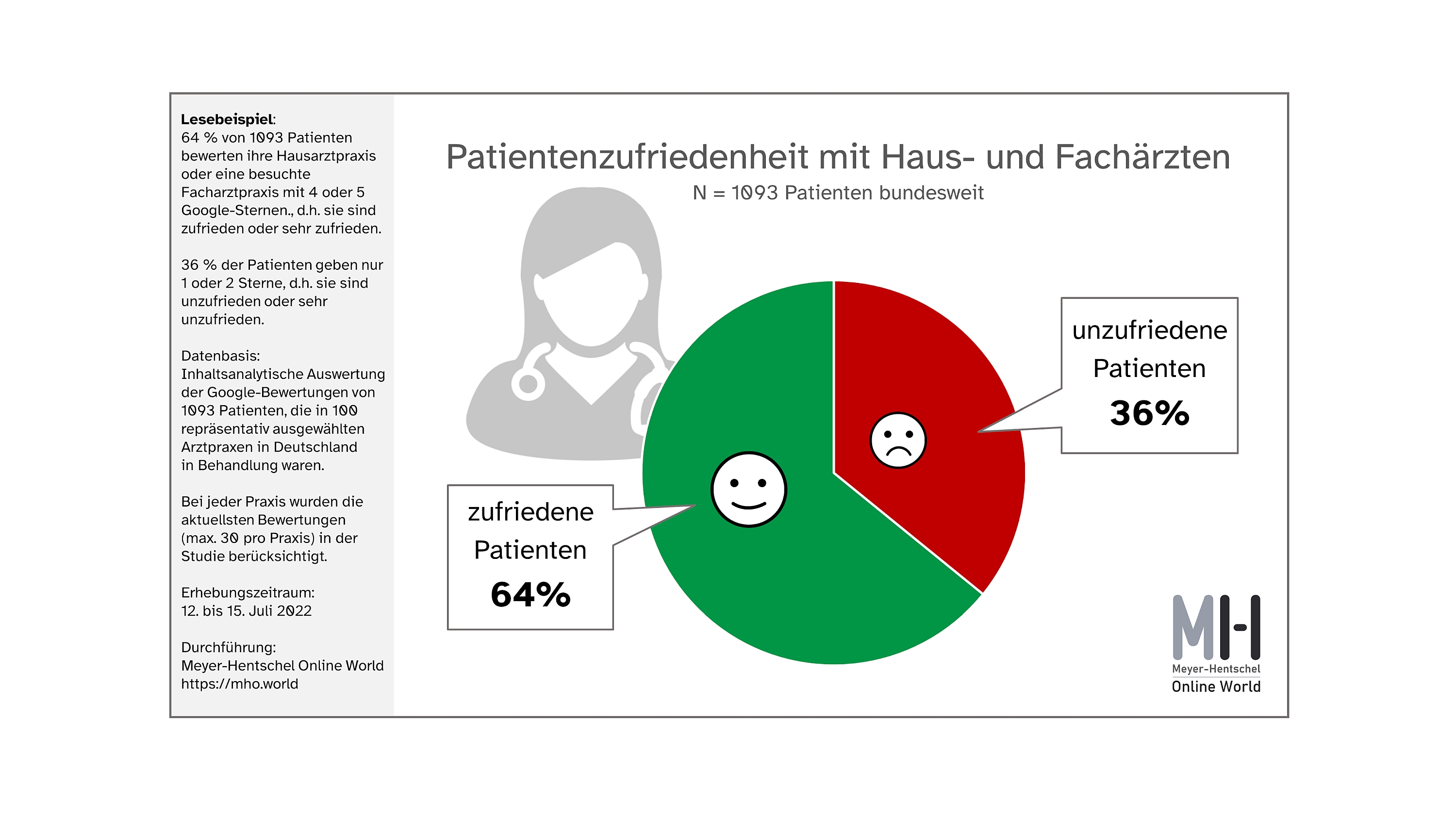 64 % der Patienten bewerten ihren Hausarzt oder Facharzt auf Google mit vier oder fünf von 5 Sternen (Die Bildrechte liegen bei dem Verfasser der Mitteilung.) 64 % der Patienten bewerten ihren Hausarzt oder Facharzt auf Google mit vier oder fünf von 5 Sternen (Die Bildrechte liegen bei dem Verfasser der Mitteilung.)