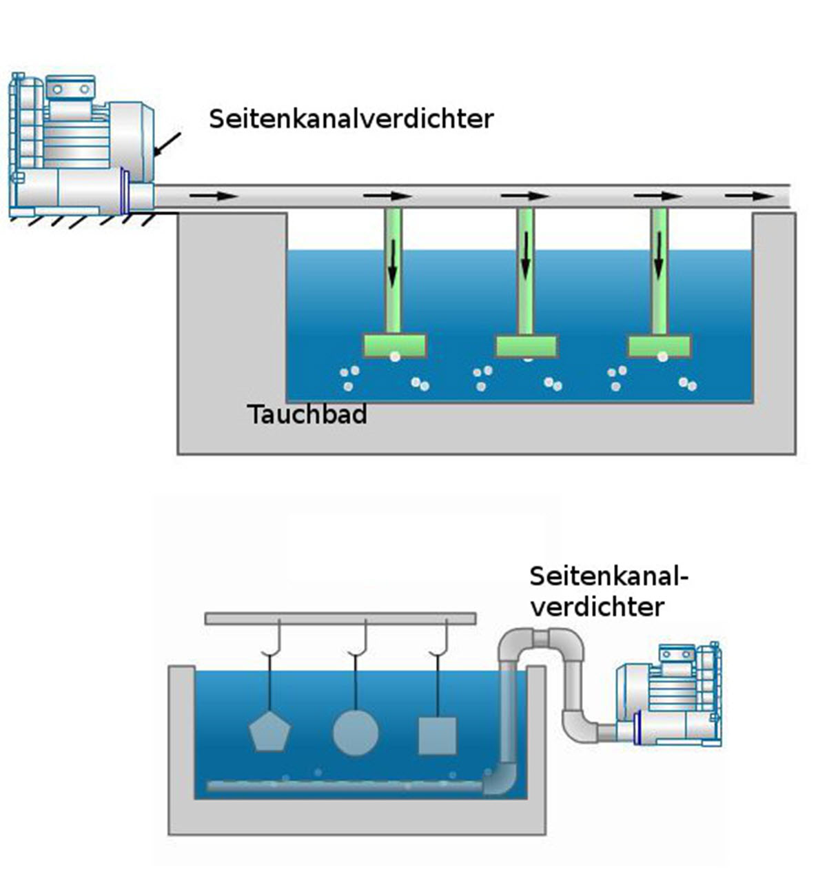 Seitenkanalverdichter bringen Bewegung in das Becken