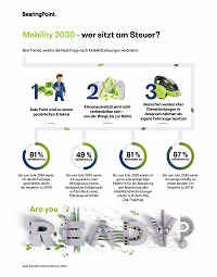 Infografik „Mobility 2030“; Quelle: BearingPoint Infografik „Mobility 2030“; Quelle: BearingPoint