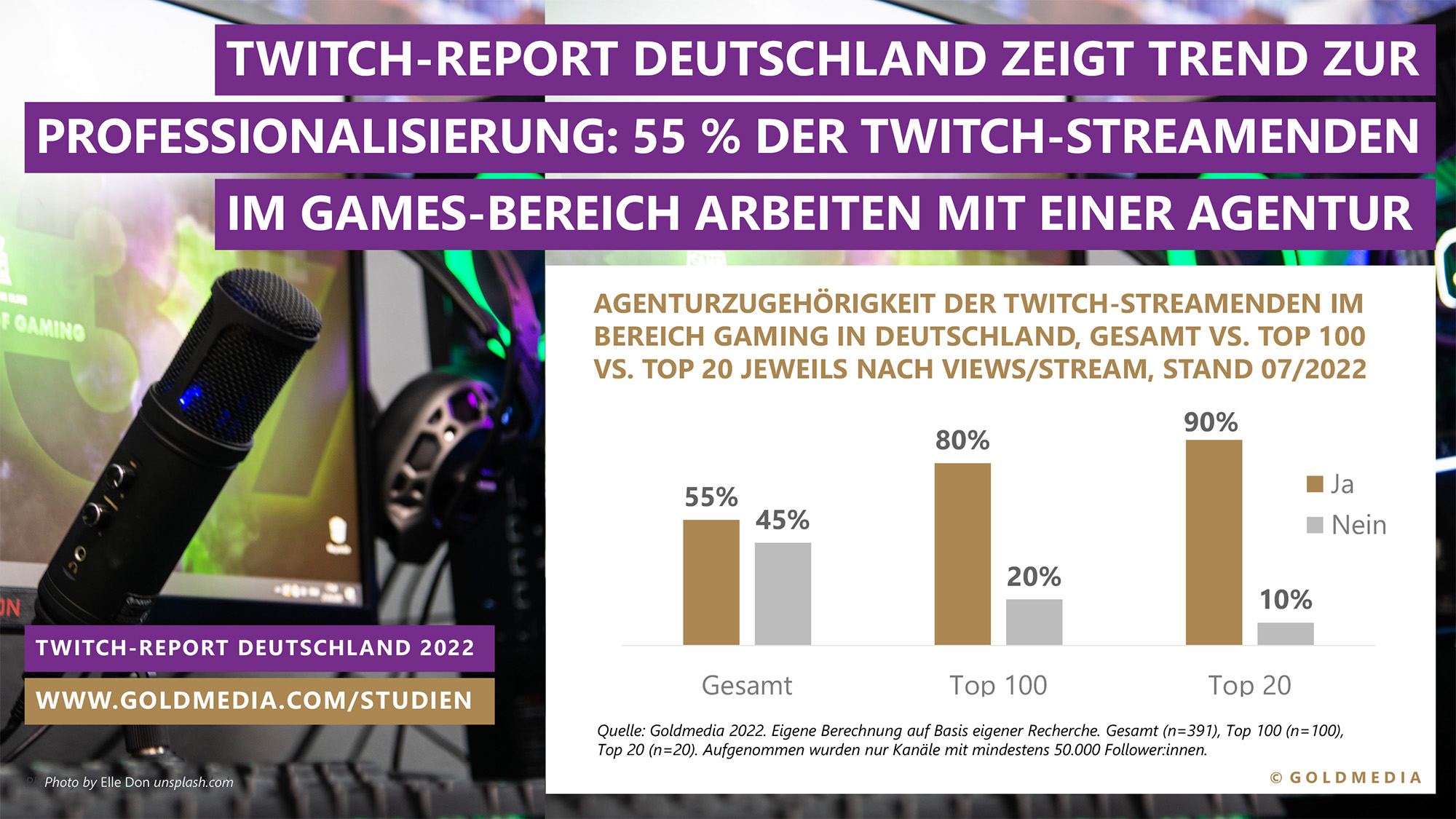 Twitch-Report Deutschland, Goldmedia 11/2022. Trend zur Professionalisierung der Twitch-Streamenden (Die Bildrechte liegen bei dem Verfasser der Mitteilung.)