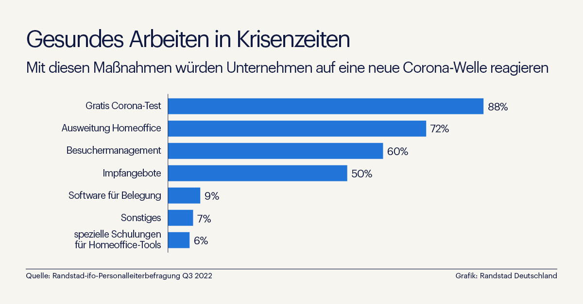 Pressegrafik - Gesundes Arbeiten in der Krise (Randstad) (Die Bildrechte liegen bei dem Verfasser der Mitteilung.) Pressegrafik - Gesundes Arbeiten in der Krise (Randstad) (Die Bildrechte liegen bei dem Verfasser der Mitteilung.)
